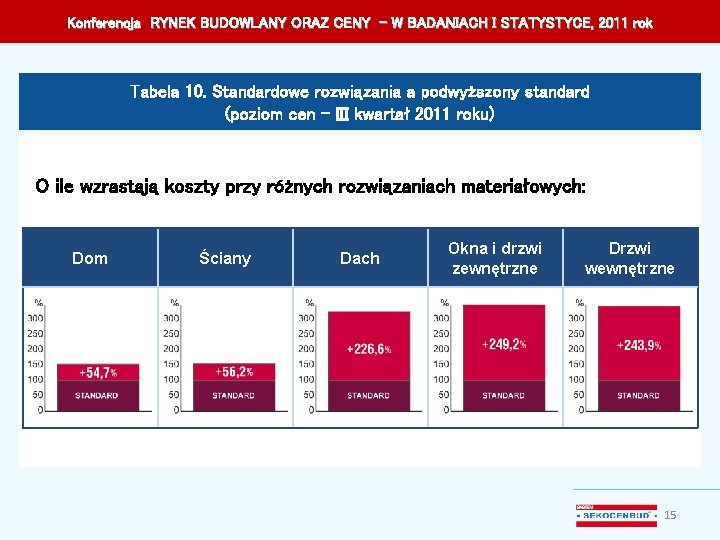 Konferencja RYNEK BUDOWLANY ORAZ CENY – W BADANIACH I STATYSTYCE, 2011 rok Tabela 10.