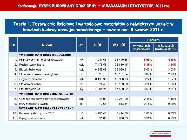 Konferencja RYNEK BUDOWLANY ORAZ CENY – W BADANIACH I STATYSTYCE, 2011 rok Tabela 1.