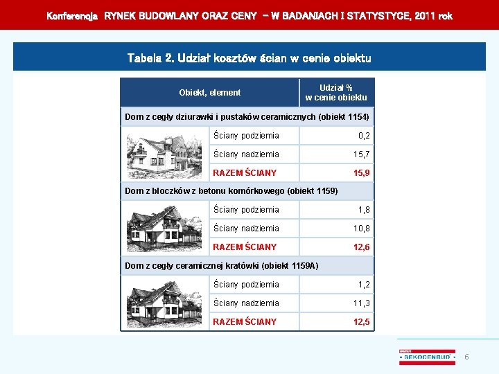 Konferencja RYNEK BUDOWLANY ORAZ CENY – W BADANIACH I STATYSTYCE, 2011 rok Tabela 2.