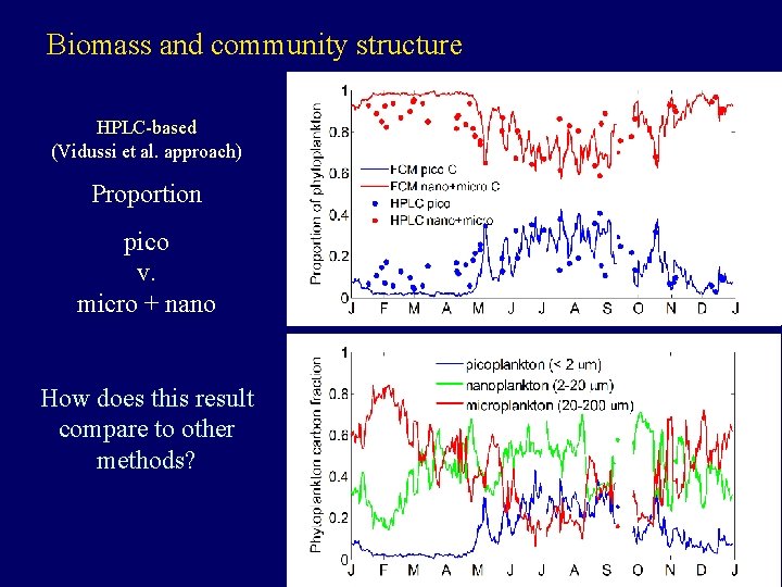 Biomass and community structure HPLC-based (Vidussi et al. approach) Proportion pico v. micro +
