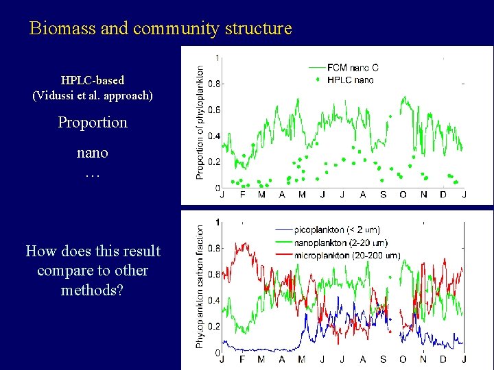 Biomass and community structure HPLC-based (Vidussi et al. approach) Proportion nano … How does