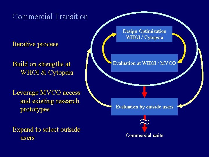 Commercial Transition Iterative process Build on strengths at WHOI & Cytopeia Leverage MVCO access
