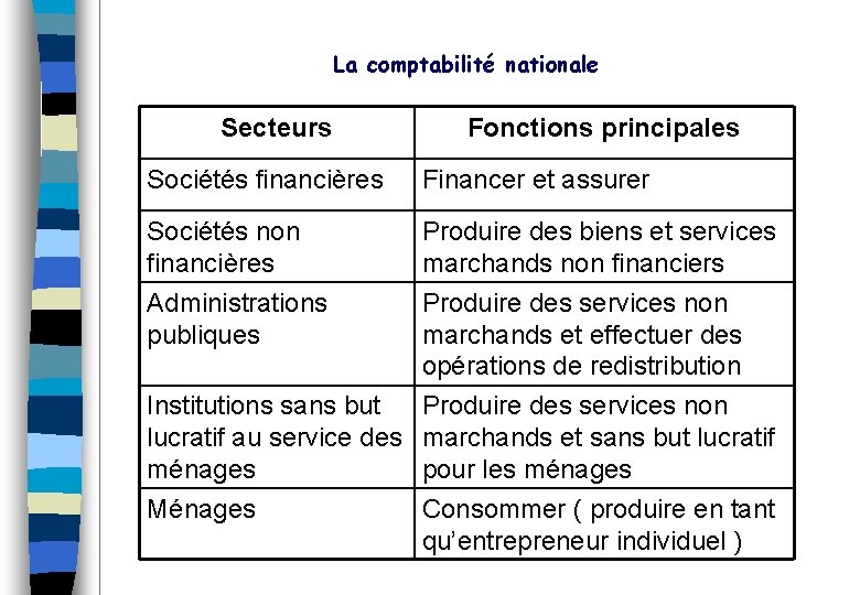 La comptabilité nationale Secteurs Fonctions principales Sociétés financières Financer et assurer Sociétés non financières