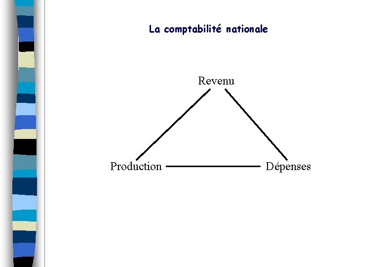 La comptabilité nationale Revenu Production Dépenses 