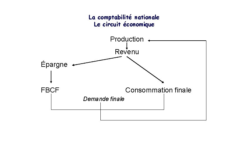 La comptabilité nationale Le circuit économique Production Revenu Épargne FBCF Consommation finale Demande finale