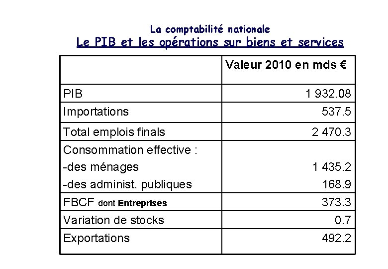 La comptabilité nationale Le PIB et les opérations sur biens et services Valeur 2010