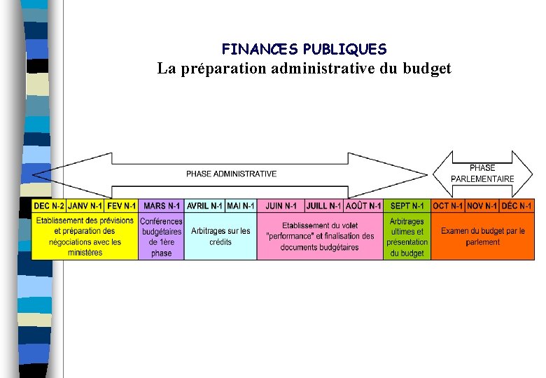 FINANCES PUBLIQUES La préparation administrative du budget 