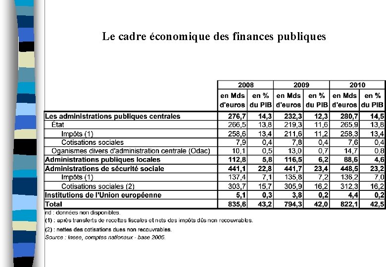 Le cadre économique des finances publiques 