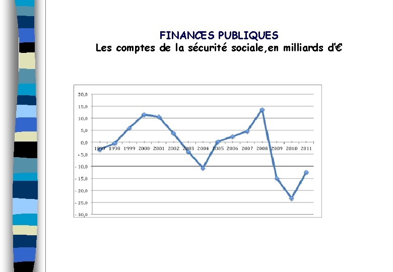 FINANCES PUBLIQUES Les comptes de la sécurité sociale, en milliards d’€ 