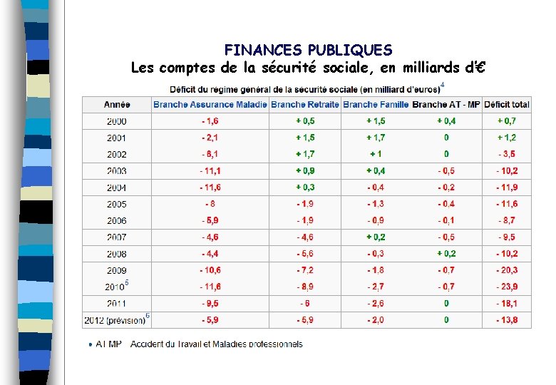 FINANCES PUBLIQUES Les comptes de la sécurité sociale, en milliards d’€ 
