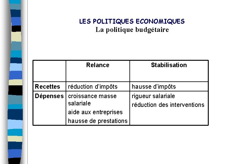 LES POLITIQUES ECONOMIQUES La politique budgétaire Relance Recettes réduction d’impôts Stabilisation hausse d’impôts Dépenses