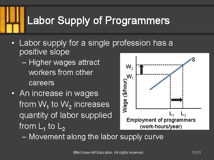 Labor Supply of Programmers • Labor supply for a single profession has a positive