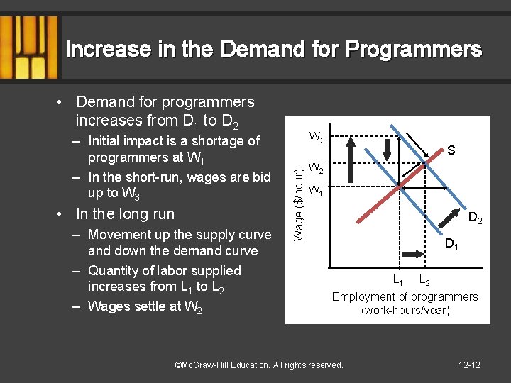 Increase in the Demand for Programmers • Demand for programmers increases from D 1