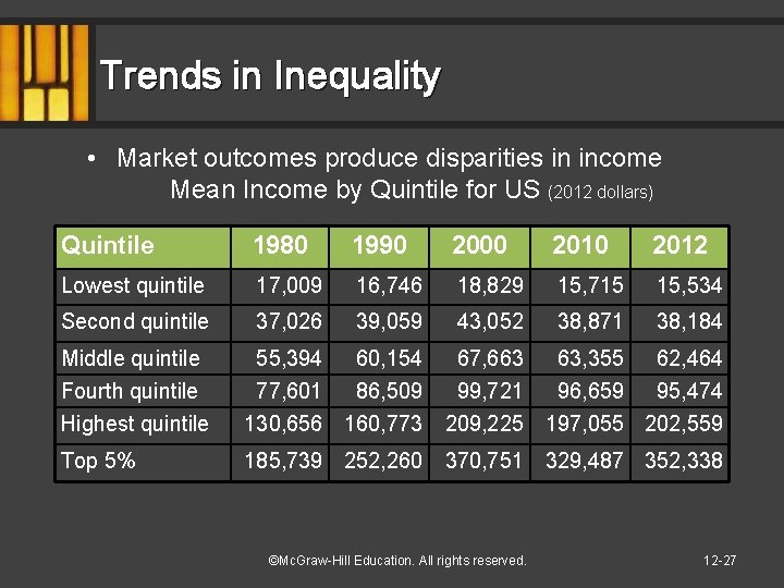 Trends in Inequality • Market outcomes produce disparities in income Mean Income by Quintile