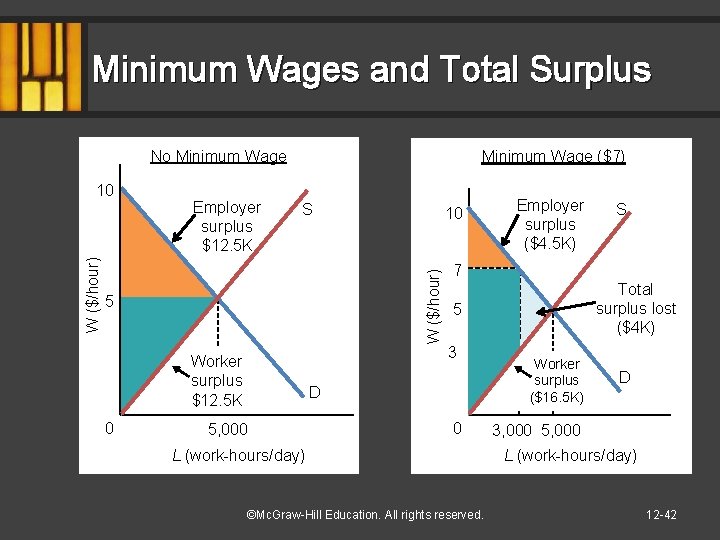 Minimum Wages and Total Surplus No Minimum Wage Employer surplus $12. 5 K S