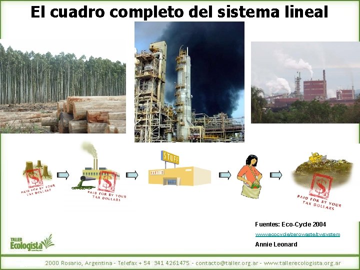 El cuadro completo del sistema lineal Fuentes: Eco-Cycle 2004 www. ecocycle/zerowaste/zwsystem Annie Leonard 