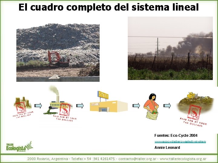 El cuadro completo del sistema lineal Fuentes: Eco-Cycle 2004 www. ecocycle/zerowaste/zwsystem Annie Leonard 