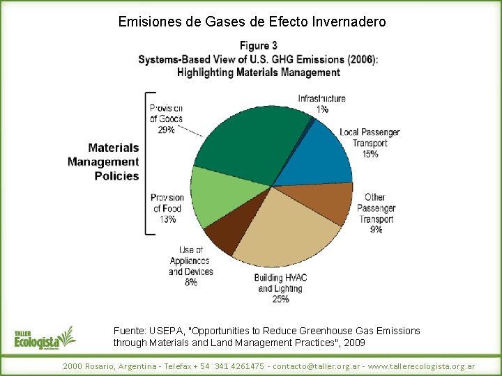 Emisiones de Gases de Efecto Invernadero Fuente: USEPA, "Opportunities to Reduce Greenhouse Gas Emissions