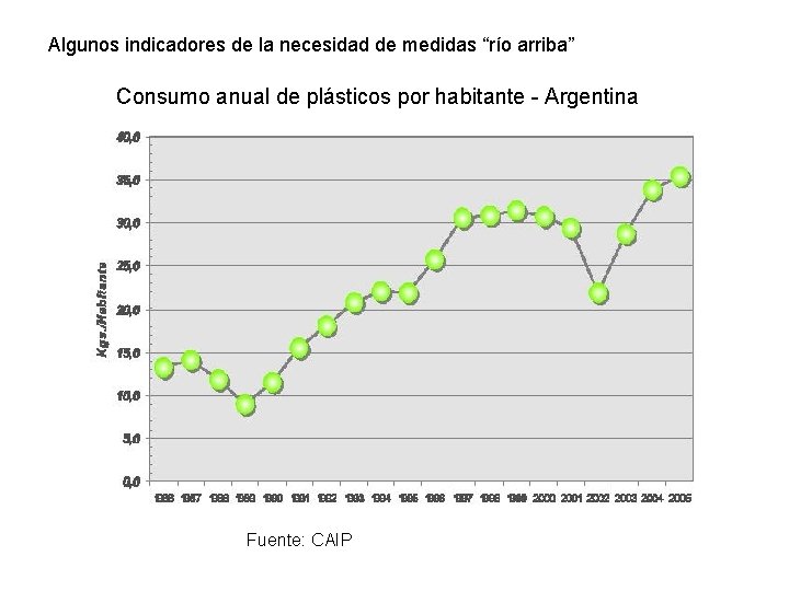 Algunos indicadores de la necesidad de medidas “río arriba” Consumo anual de plásticos por