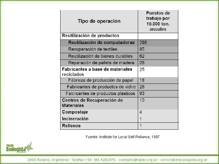 Fuente: Institute for Local Self-Reliance, 1997 