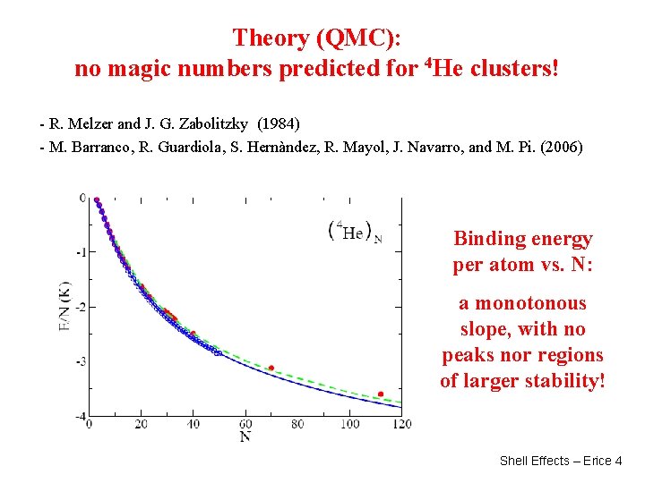 Theory (QMC): no magic numbers predicted for 4 He clusters! - R. Melzer and