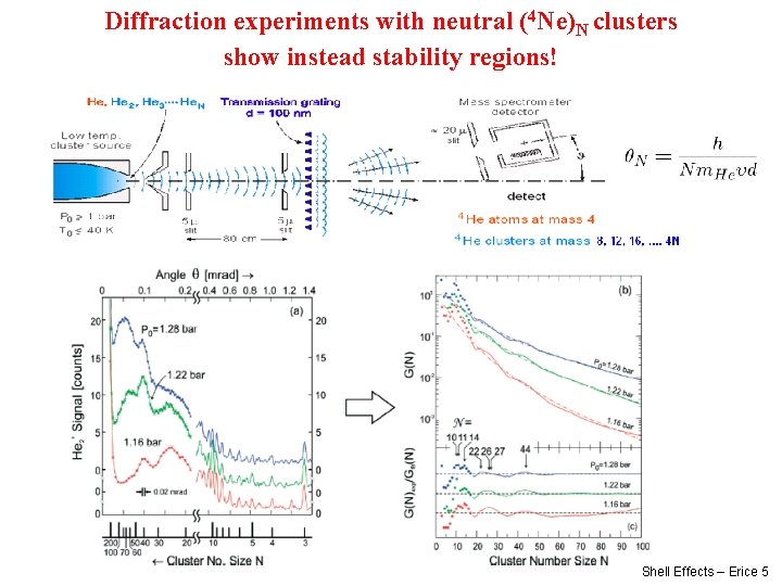 Diffraction experiments with neutral (4 Ne)N clusters show instead stability regions! Shell Effects –