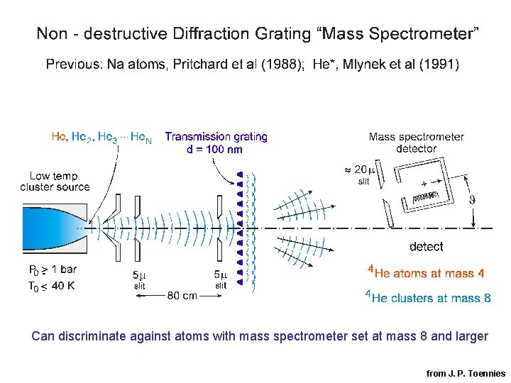 Can discriminate against atoms with mass spectrometer set at mass 8 and larger from