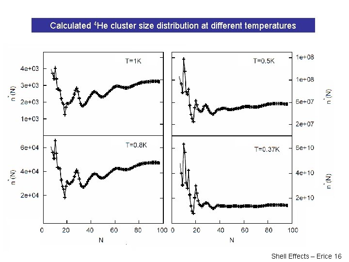 Calculated 4 He cluster size distribution at different temperatures Shell Effects – Erice 16