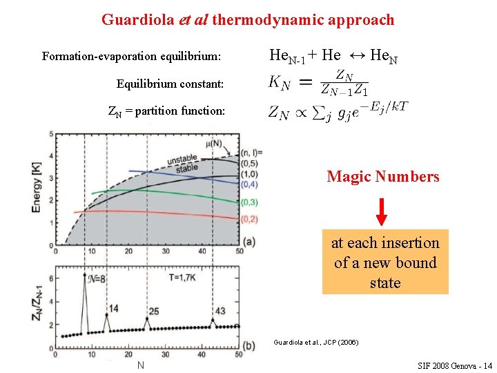Guardiola et al thermodynamic approach Formation-evaporation equilibrium: He. N-1 + He ↔ He. N