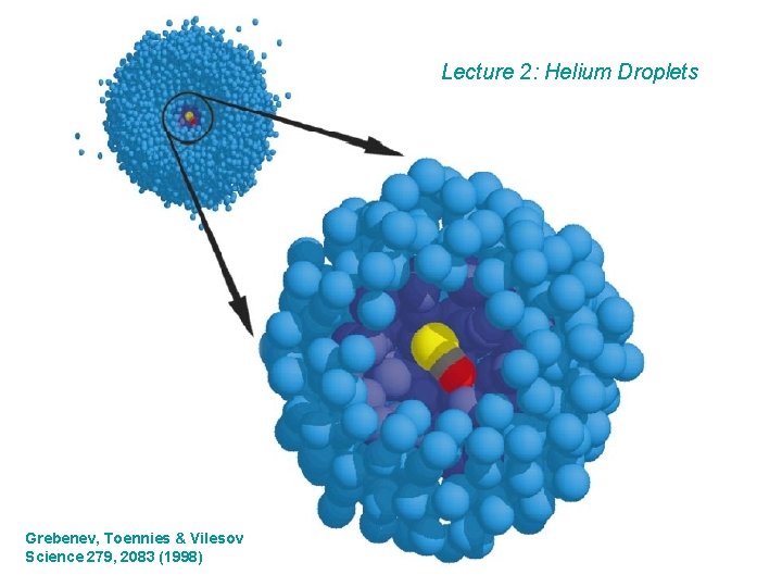 Lecture 2: Helium Droplets Grebenev, Toennies & Vilesov Science 279, 2083 (1998) 