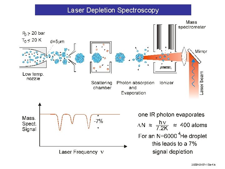 Laser Depletion Spectroscopy 