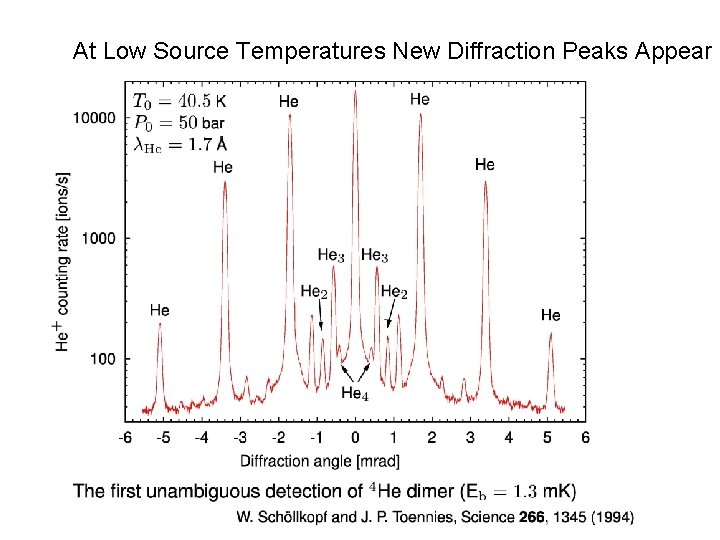 At Low Source Temperatures New Diffraction Peaks Appear 