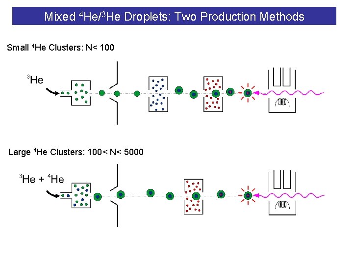 Mixed 4 He/3 He Droplets: Two Production Methods Small 4 He Clusters: N< 100