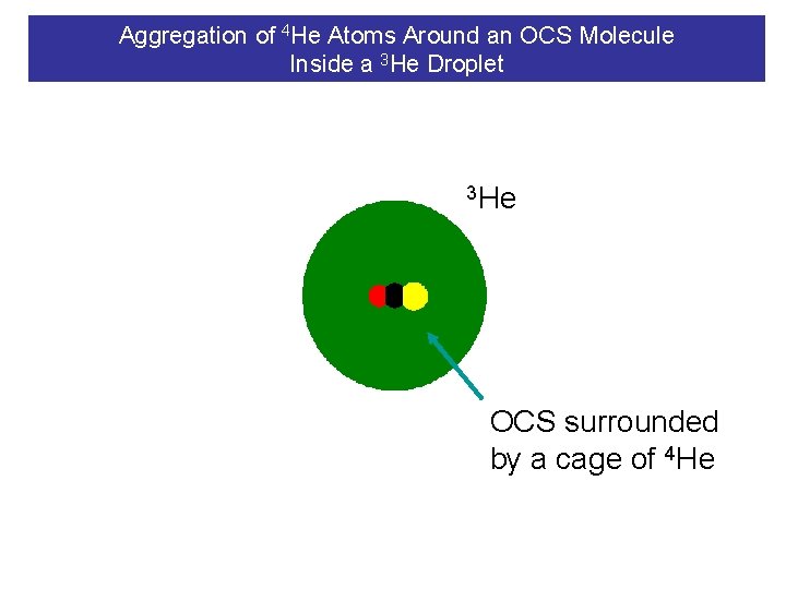 Aggregation of 4 He Atoms Around an OCS Molecule Inside a 3 He Droplet