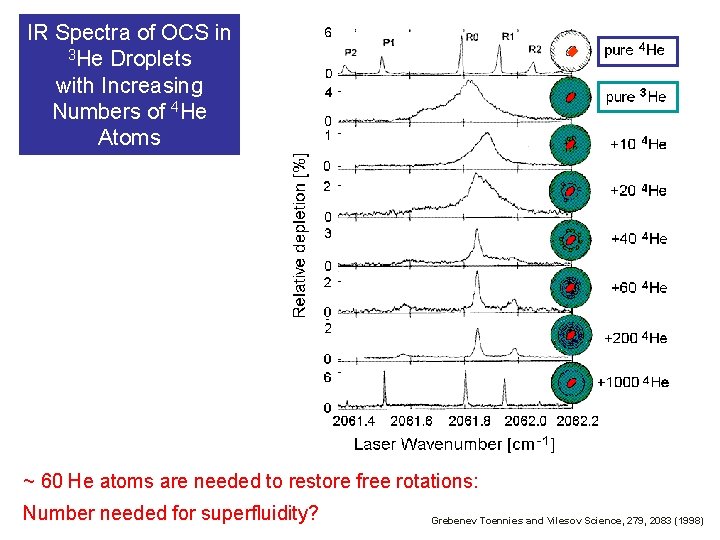 IR Spectra of OCS in 3 He Droplets with Increasing Numbers of 4 He