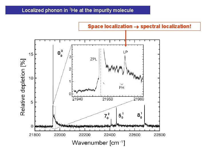 Localized phonon in 3 He at the impurity molecule Space localization spectral localization! 