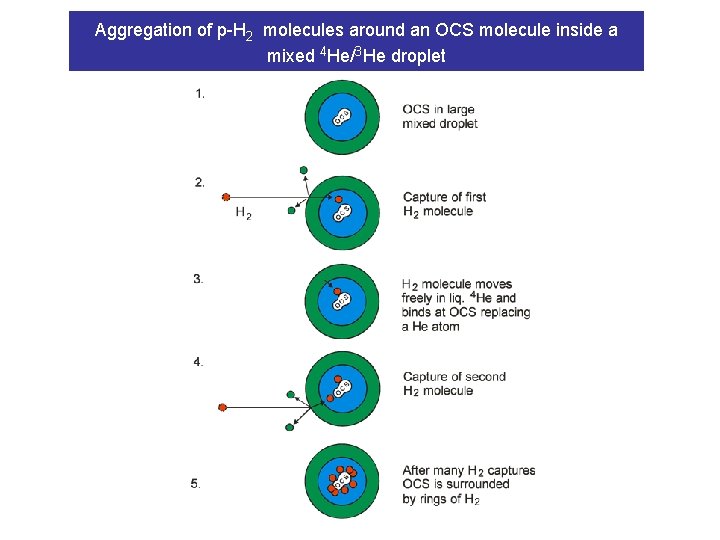 Aggregation of p-H 2 molecules around an OCS molecule inside a mixed 4 He/3