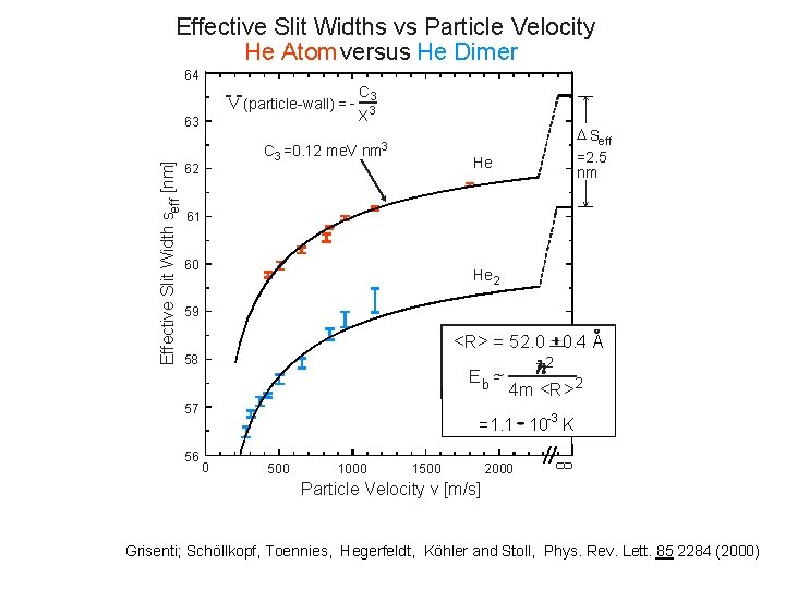 Effective Slit Widths vs Particle Velocity He Atom versus He Dimer 64 V (particle-wall)