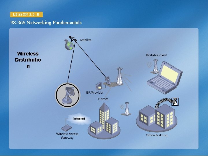 LESSON 2. 3_B 98 -366 Networking Fundamentals Wireless Distributio n 