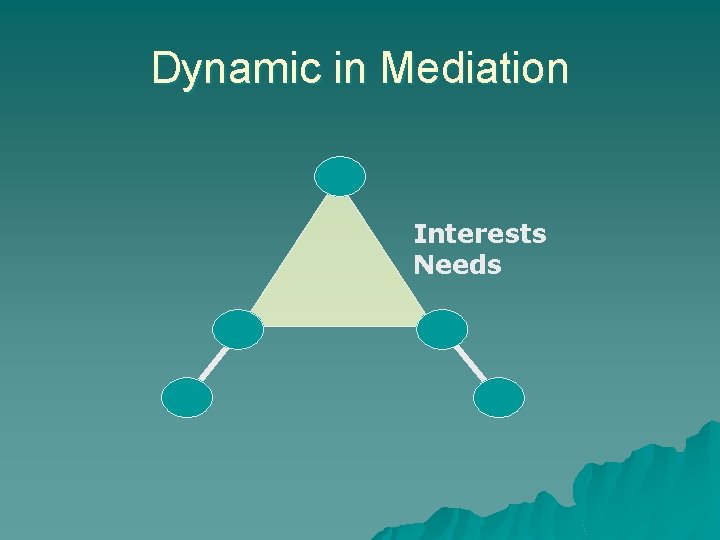 Dynamic in Mediation Interests Needs 