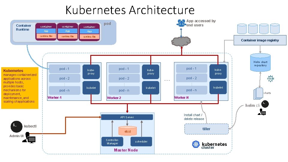 Kubernetes Architecture Container Runtime container App App runtime-libs App accessed by end users pod