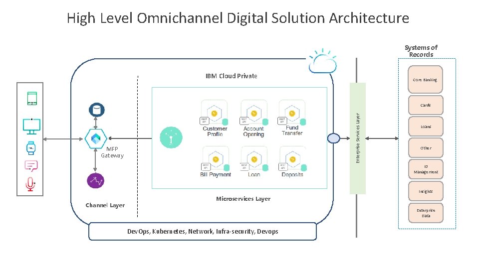 High Level Omnichannel Digital Solution Architecture Systems of Records IBM Cloud Private Core Banking