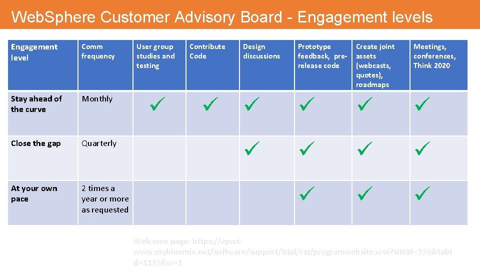 Web. Sphere Customer Advisory Board - Engagement levels Engagement level Comm frequency User group
