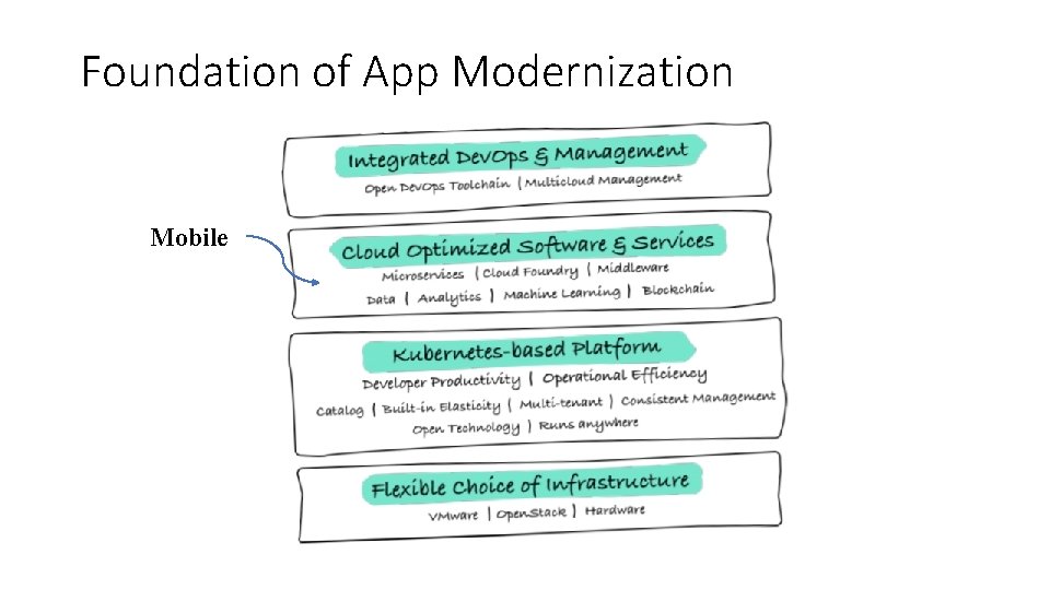 Foundation of App Modernization Mobile 