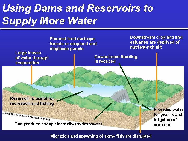 Using Dams and Reservoirs to Supply More Water Large losses of water through evaporation