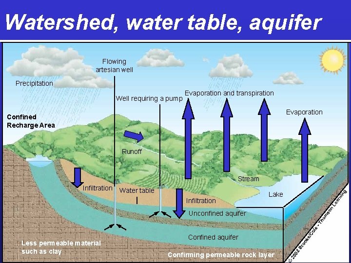 Watershed, water table, aquifer Flowing artesian well Precipitation Well requiring a pump Evaporation and