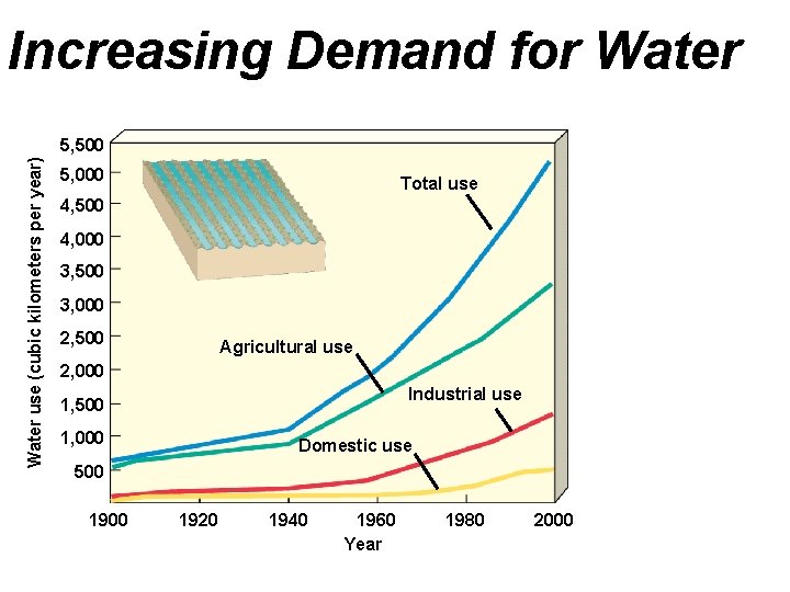 Increasing Demand for Water use (cubic kilometers per year) 5, 500 5, 000 Total