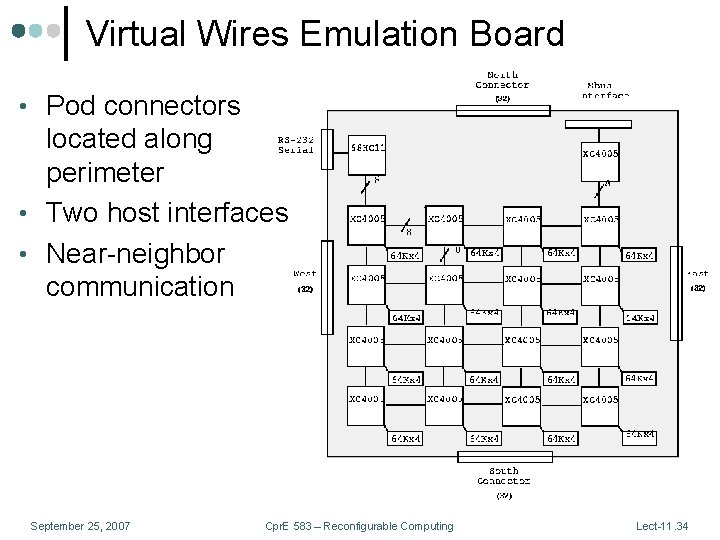 Virtual Wires Emulation Board • Pod connectors located along perimeter • Two host interfaces