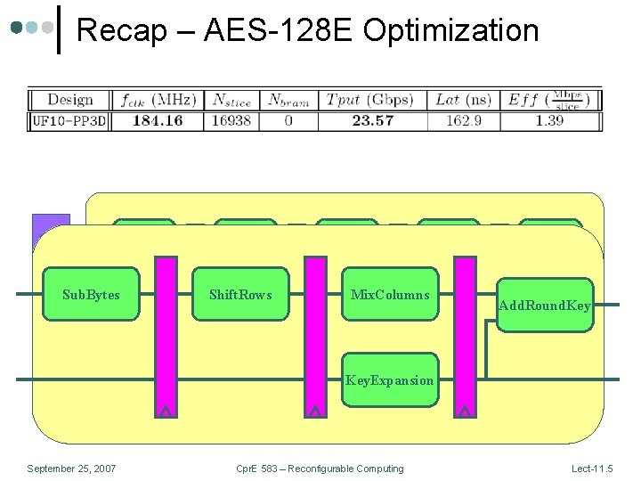 Input plaintext Recap – AES-128 E Optimization R 1 Output Ciphertext Sub. Bytes September