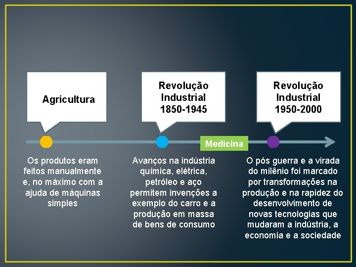 Agricultura Revolução Industrial 1850 -1945 Revolução Industrial 1950 -2000 Medicina Os produtos eram feitos